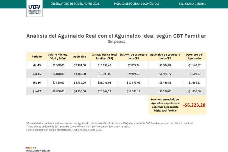 El aguinaldo de los trabajadores en blanco rendirá un 8% menos