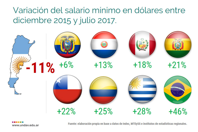 El salario en la Argentina también retrocedió en dólares