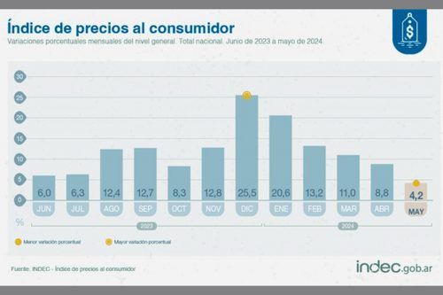 Inflación: los precios de mayo subieron 4,2%