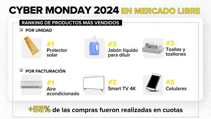 Galperín se jactó de las ventas del Cyber Monday, pero lo más comprado fue protector solar y jabón liquido