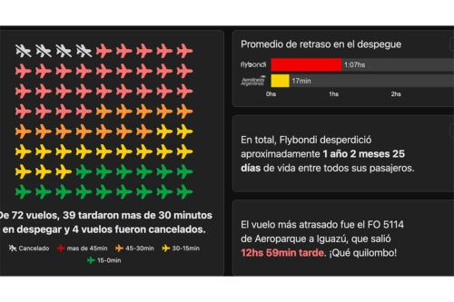 Flybondi Fail: una web que recopila las cancelaciones y atrasos de la aerolínea