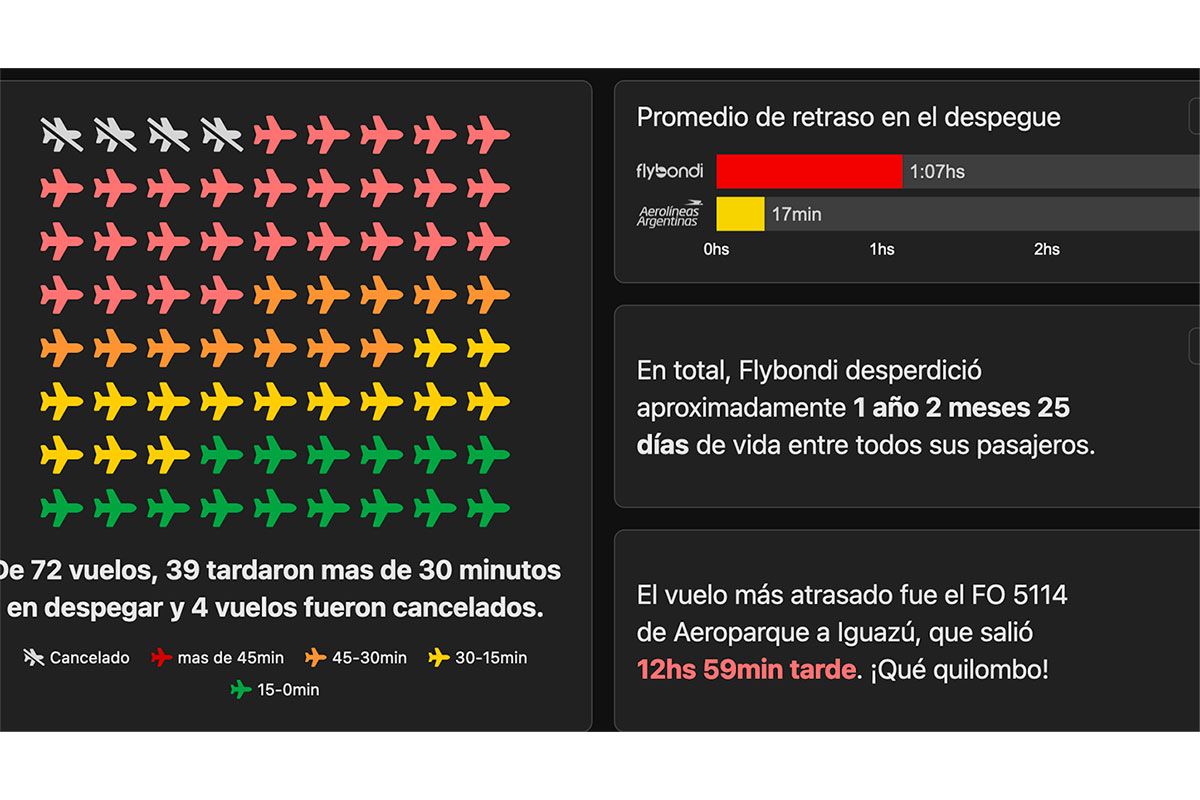 Flybondi Fail: una web que recopila las cancelaciones y atrasos de la aerolínea