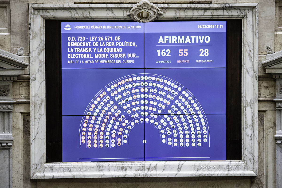 El bloque de UxP se dividió y la suspensión de las PASO se aprobó en Diputados con 162 votos a favor y sólo 55 en contra